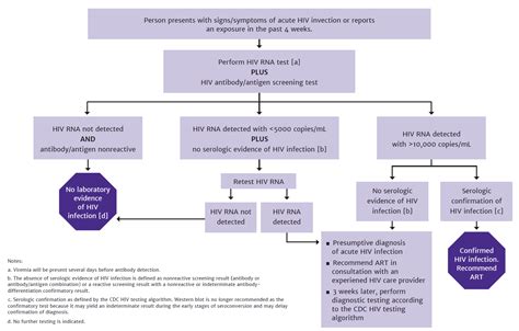 Diagnosis and Management | of Acute HIV Infection - AIDS Institute ...