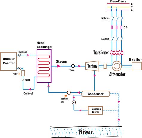 Working principle of nuclear power plant