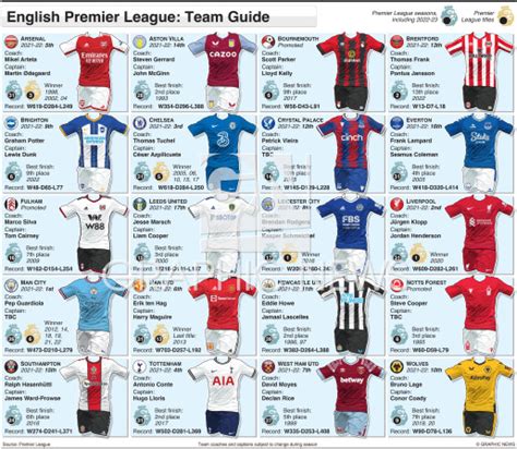 SOCCER: English Premier League team guide 2022-23 infographic