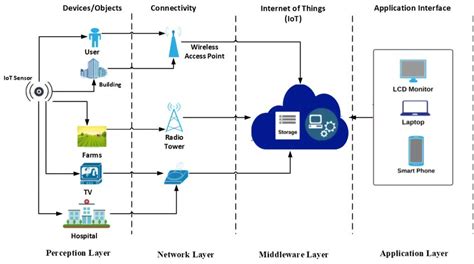 Components Of Iot Ecosystem Chart