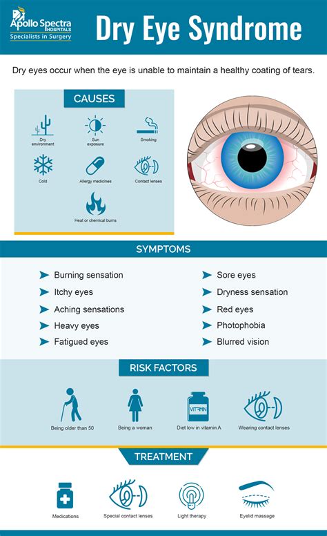 Dry Eye Syndrome: Prevalence and Impact