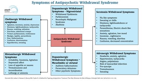 Antipsychotic Withdrawal Syndrome - Hyperbolic Curve