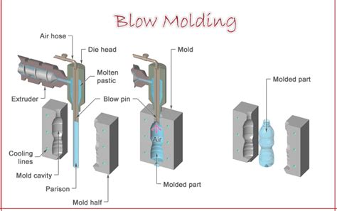 What is parison blow molding process? Step By Step Guide