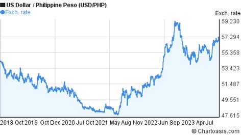 5 years USD-PHP chart. US Dollar-Philippine Peso rates