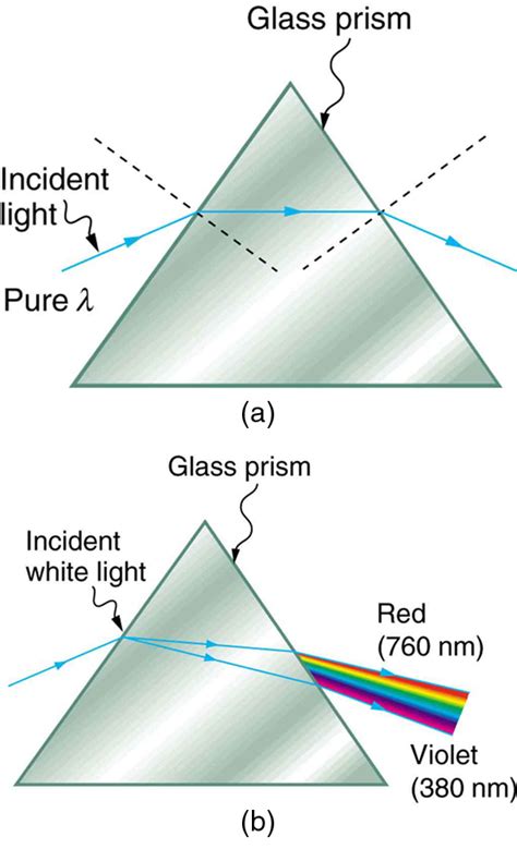 Diagram Of A Prism