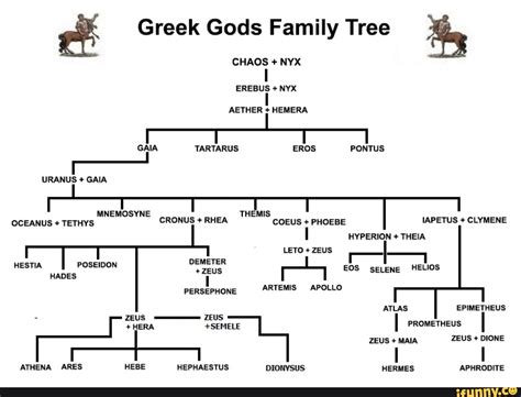 & Greek Gods Family Tree CHAOS NYX URANUS GAIA - iFunny