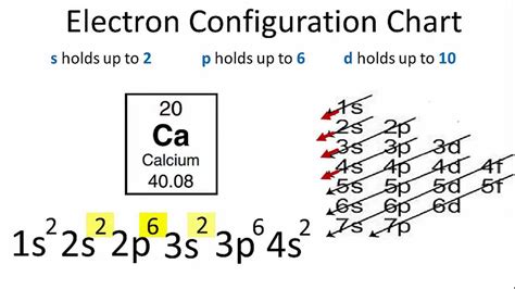 Calcium Electron Configuration (Ca) with Orbital Diagram