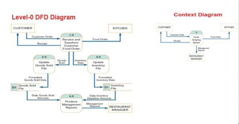 Context Diagram Vs Level 0 Dfd