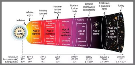 What is Big Bang Theory? Explained