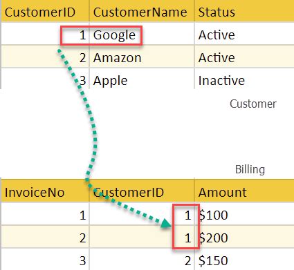 Relational Data Model in DBMS | Database Concepts & Example