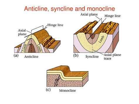 Geoscience, Remote Sensing and GIS: What are the Geological Folds and its Type and components?