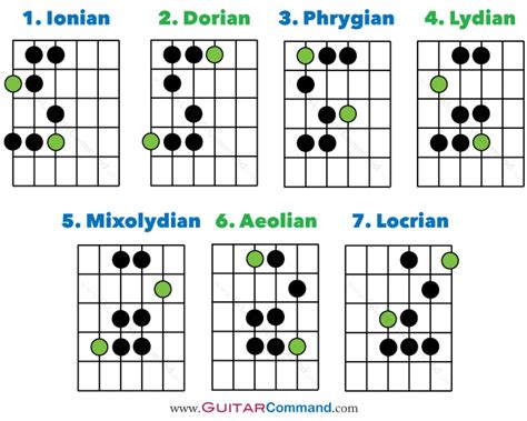 Guitar Modes Tab, Notation & Fretboard Diagrams