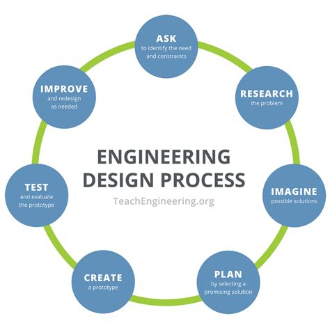 Engineering Design Process - TeachEngineering