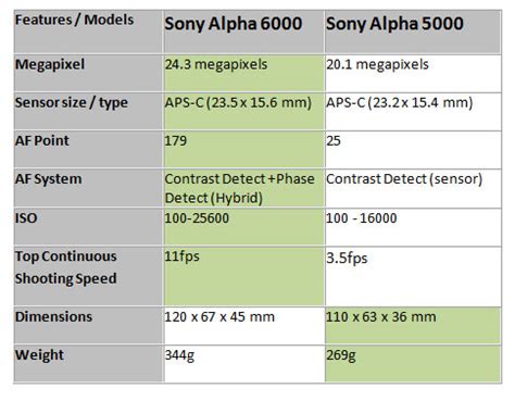 Sony A6000 vs Sony A5000 « NEW CAMERA