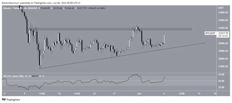 Bitcoin (BTC) Finally Creates Bullish Weekly Candlestick