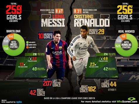 Lionel Messi vs Cristiano Ronaldo: Barcelona and Real Madrid stars have almost identical ...