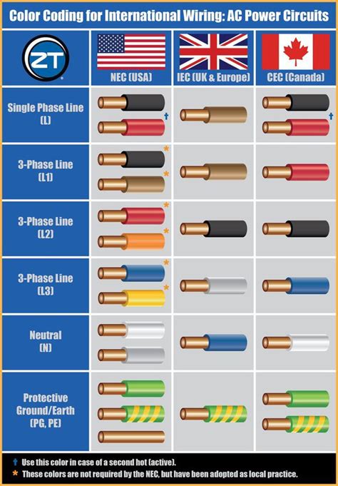 Electrical Wire Color Code Chart Usa - Wiring Digital and Schematic