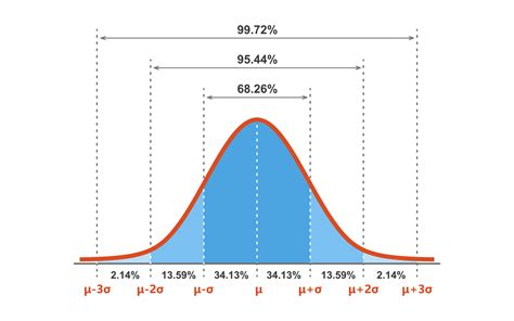 Gauss distribution. Standard normal distribution. Gaussian bell graph curve. Business and ...