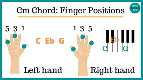 Cm Piano Chord & How To Play It (Charts & Video) – C Minor Chord