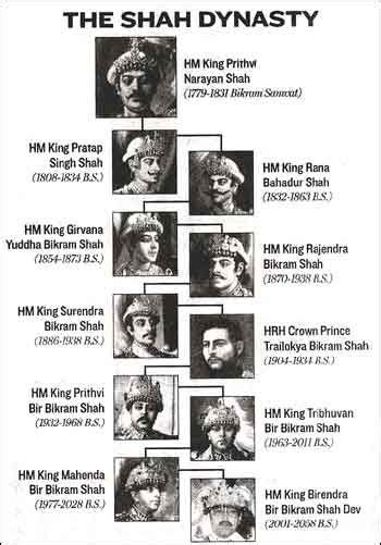 Nepal Royal Family Tree