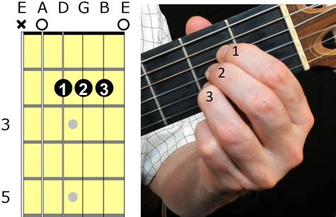 A-Major Guitar Chord | A-Major Guitar Chord Finger Position