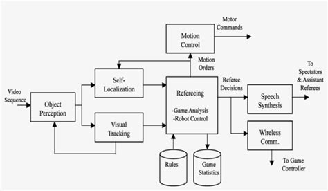 Block Diagram Of The Robot Referee Controller Transparent PNG - 850x453 ...