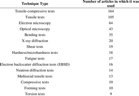 Characterization techniques used in the works. | Download Scientific ...