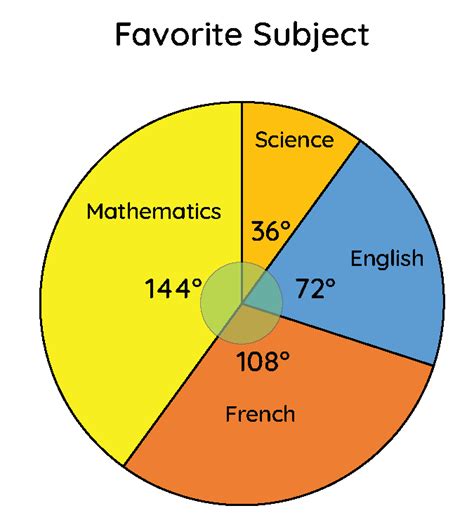 Pie Graph Examples With Explanation ~ What Is A Pie Graph Or Pie Chart | Bodewasude