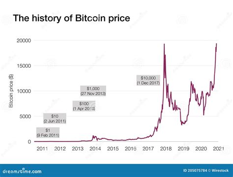 Bitcoin price history stock illustration. Illustration of invest ...