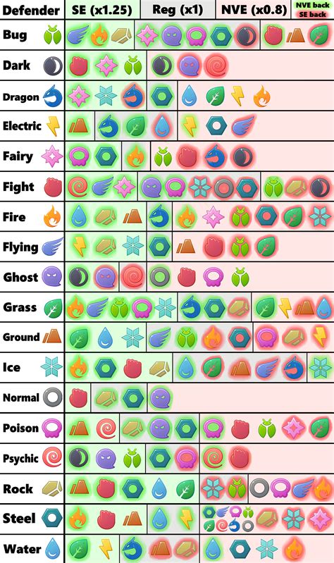 Type Effectiveness Chart For Pokemon Go Pokemon Type Chart Pokemon ...