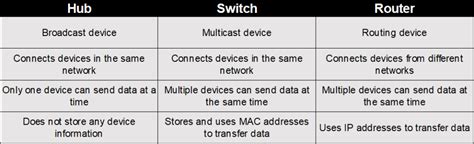 Routers Vs. Switches Vs. Hubs - The Difference [2024]