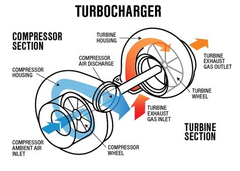 Cat Turbocharger Diagram Of Engine