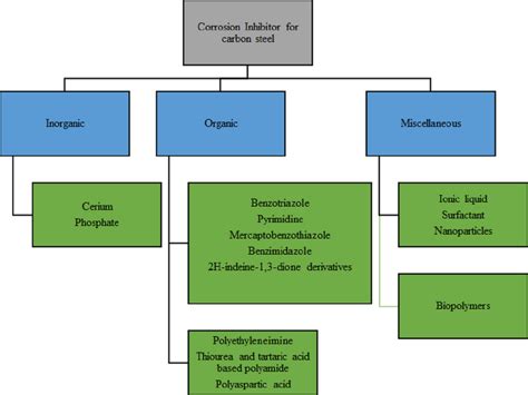 Types of corrosion inhibitors explored for carbon steel 2.1. Inorganic... | Download Scientific ...