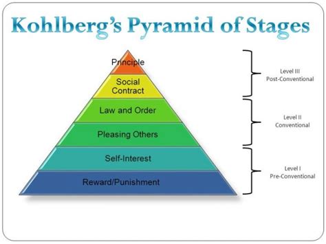 Kohlberg’s Stages and Theory of Moral Development Explained – StudiousGuy