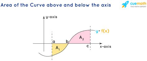 Area Under The Curve - Method, Formula, Solved Examples, FAQs