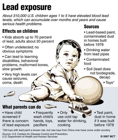 Lead Toxicity - Conners ClinicConners Clinic