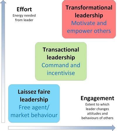 Leadership Styles | Authoritarian, Participative & Laissez-Faire - Video & Lesson Transcript ...