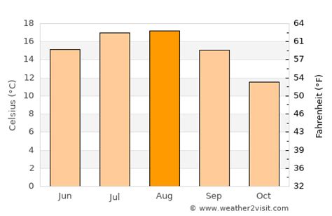 Knokke-Heist Weather in August 2024 | Belgium Averages | Weather-2-Visit