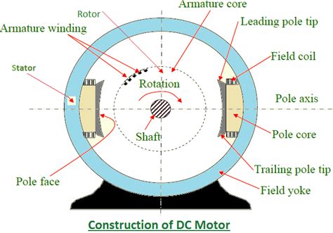 Working principal of DC Motor: Construction of DC Motor