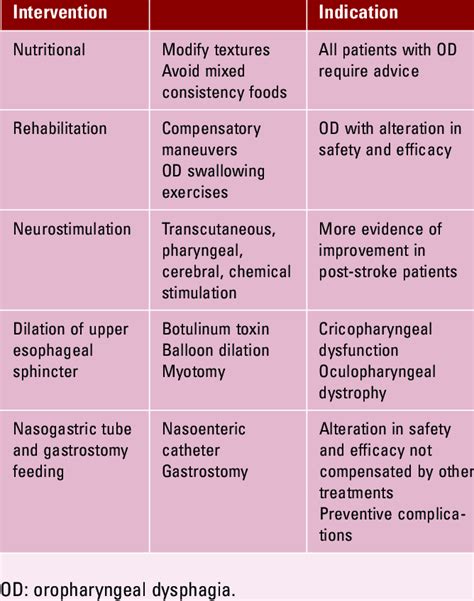 Oropharyngeal dysphagia treatment | Download Scientific Diagram