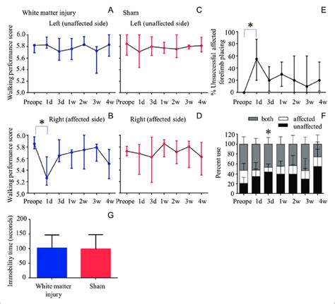 Graphs illustrate the results of neurological function tests. (A–D)... | Download Scientific Diagram