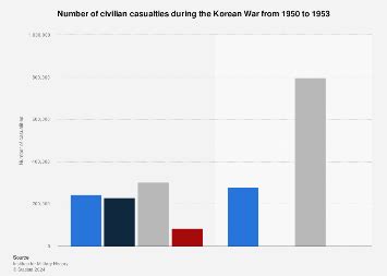 Korean War: civilian casualties 1950 | Statista