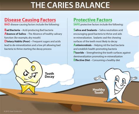 Tooth Decay Prevention | Fu Wong, D.D.S., PA | Maple Grove MN