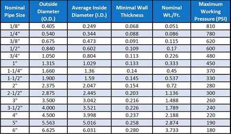 Pvc Pipe Size Chart