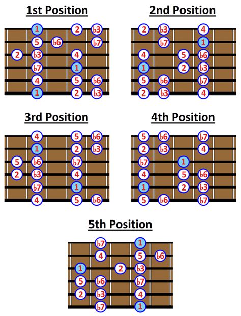 The NATURAL MINOR SCALE Notes and 7 Positions on the Guitar