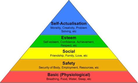 Maslow's Hierarchy of Needs and Database Marketing - Business 2 Community