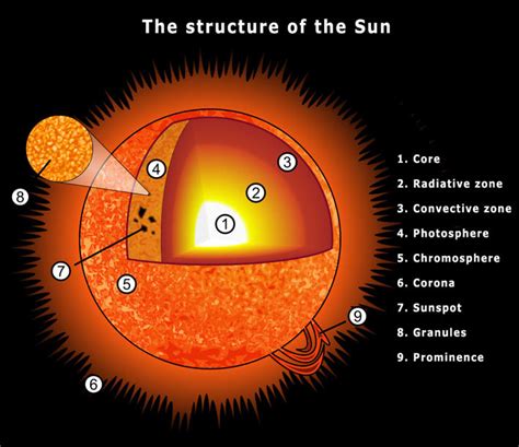 Sunspots Lab Diagram | Quizlet