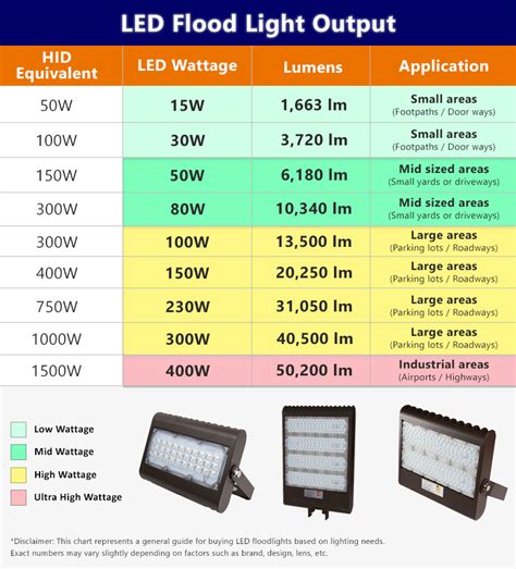 Led Light Wattage Chart | Hot Sex Picture