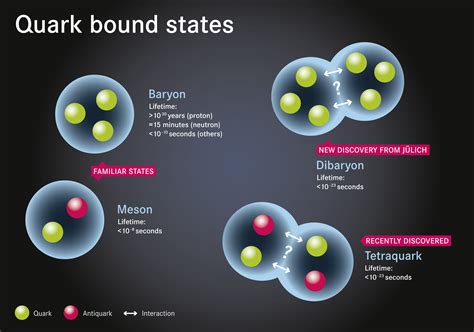 What is a Dibaryon? :: Education :: ChemistryViews