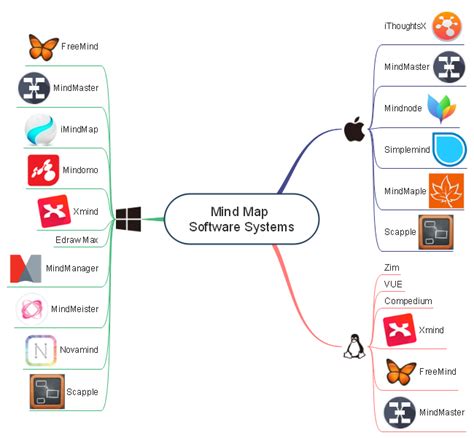 Mind Map Software Systems Here is a mind map summarizing mind map ...